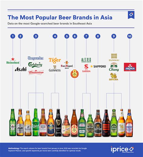 The top 10 beer brands in Asia.